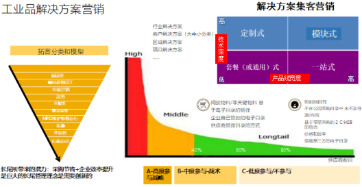 南方略工業(yè)品研究院設(shè)計(jì)的解決方案營銷模型