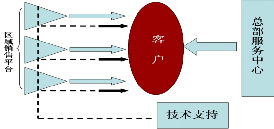 打造三級客戶服務(wù)平臺