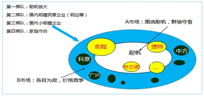 包裝材料行業(yè)企業(yè)競爭態(tài)勢圖