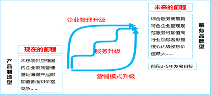 前程的管理、服務(wù)和營銷模式的升級圖