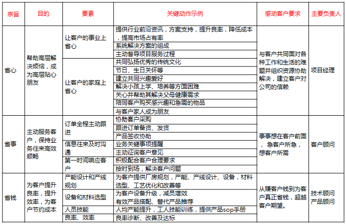 “鐵三角”項目運作團隊崗位職責圖