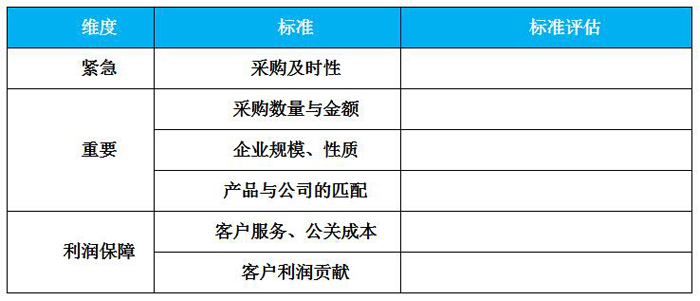 客戶篩選標(biāo)準(zhǔn)表