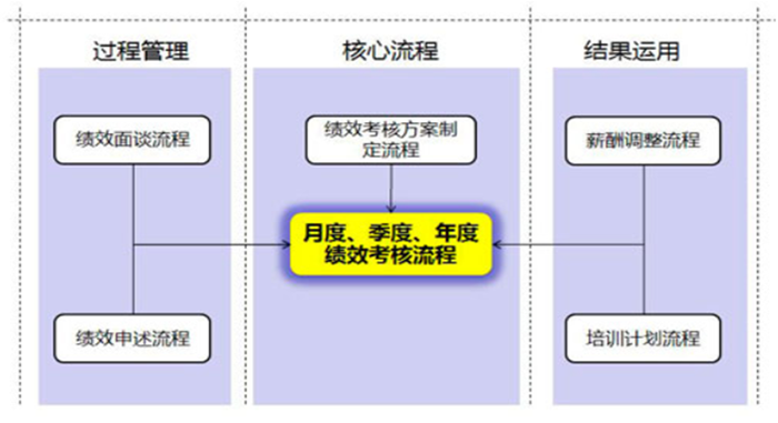 星湖公司新的績效考核流程及制度體系