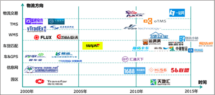 各互聯(lián)網(wǎng)物流平臺(tái)