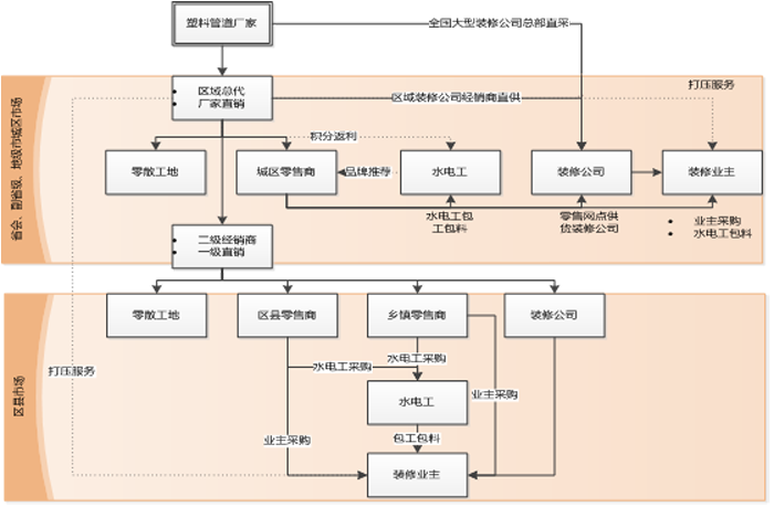 塑料管道分銷(xiāo)市場(chǎng)業(yè)務(wù)鏈圖