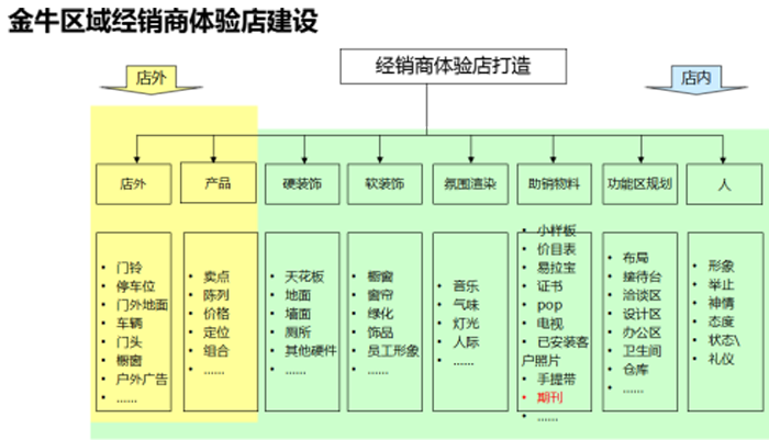 金牛區(qū)域經(jīng)銷(xiāo)商體驗(yàn)店建設(shè)