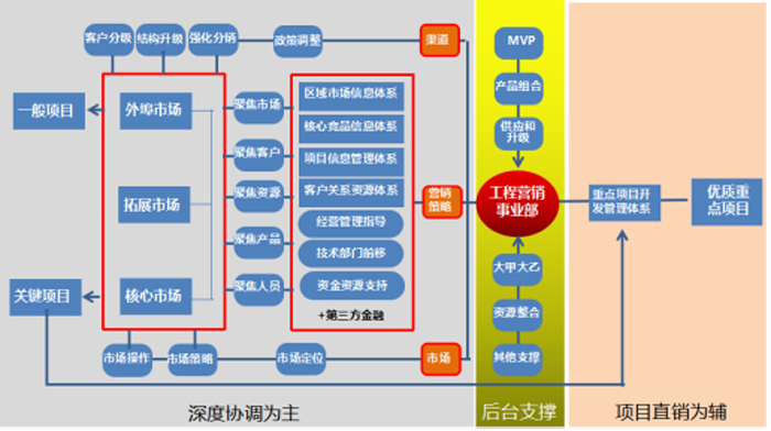 金牛管業(yè)集團(tuán)工程業(yè)務(wù)模式