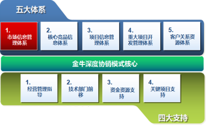 金牛管業(yè)深度協(xié)銷(xiāo)模式配套——五大體系、四大支持