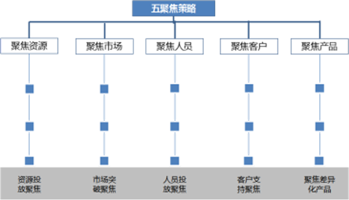 金牛管業(yè)業(yè)務(wù)營(yíng)銷(xiāo)五聚焦策略