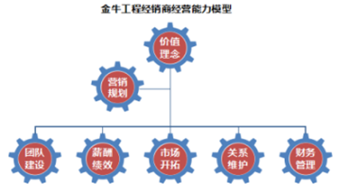 金牛工程經(jīng)銷(xiāo)商經(jīng)營(yíng)能力模型