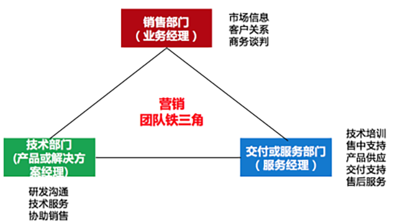 大客戶(hù)營(yíng)銷(xiāo)鐵三角模型