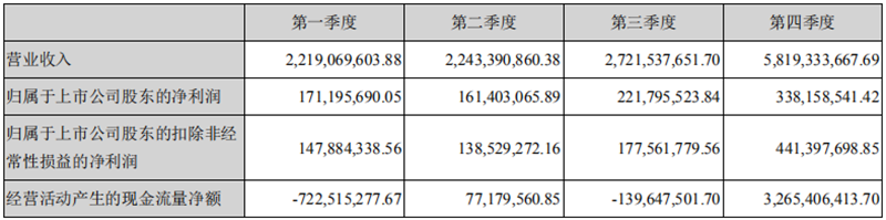 陽光電源2019年報2