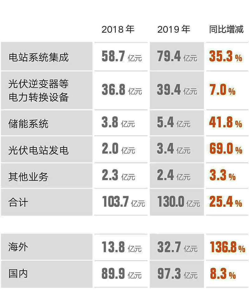 陽光電源2019年報7