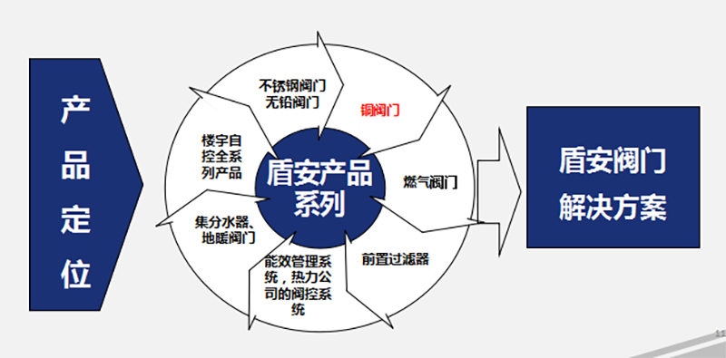 定位上從產(chǎn)品供應(yīng)商向閥門(mén)解決方案轉(zhuǎn)變