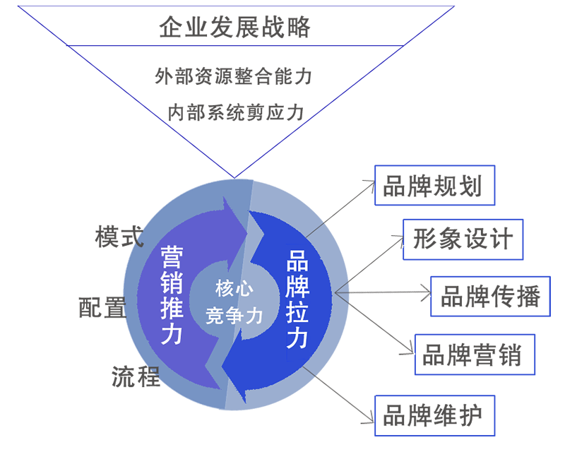 品牌資產(chǎn)管理咨詢