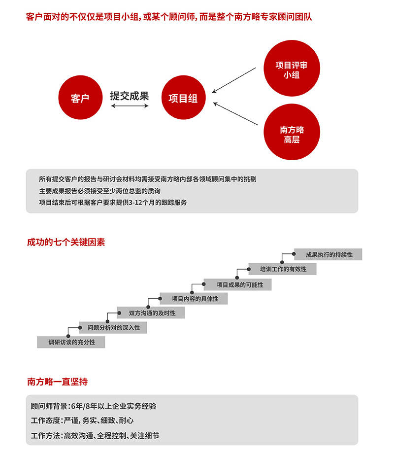 南方略咨詢質(zhì)量保證