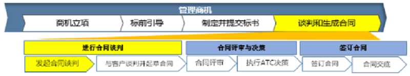 LTC流程7