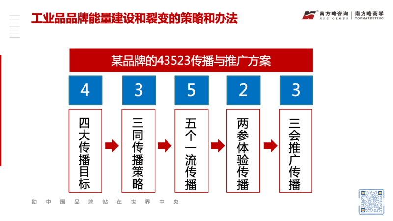 工業(yè)品品牌能量建設(shè)與裂變的方法論10