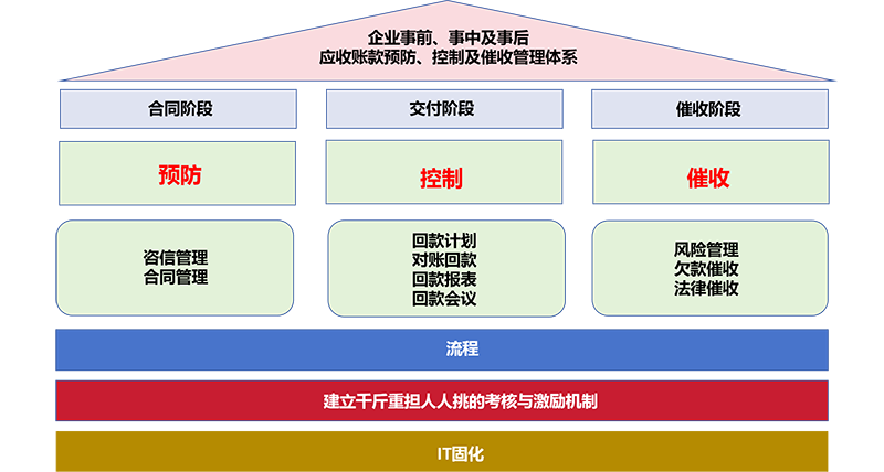 企業(yè)事前、事中及事后應(yīng)收賬款預防、控制及催收管理體系