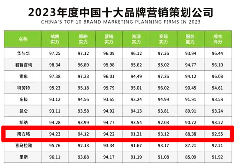 十大品牌營銷策劃公司榜單