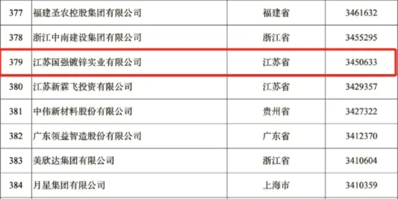 2024中國民營企業(yè)500強(qiáng)榜單