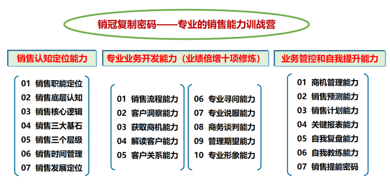 專業(yè)銷售能力訓戰(zhàn)營